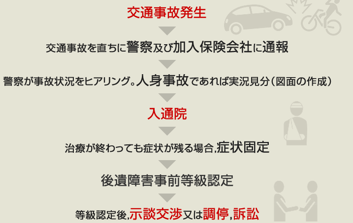 手続きの流れ