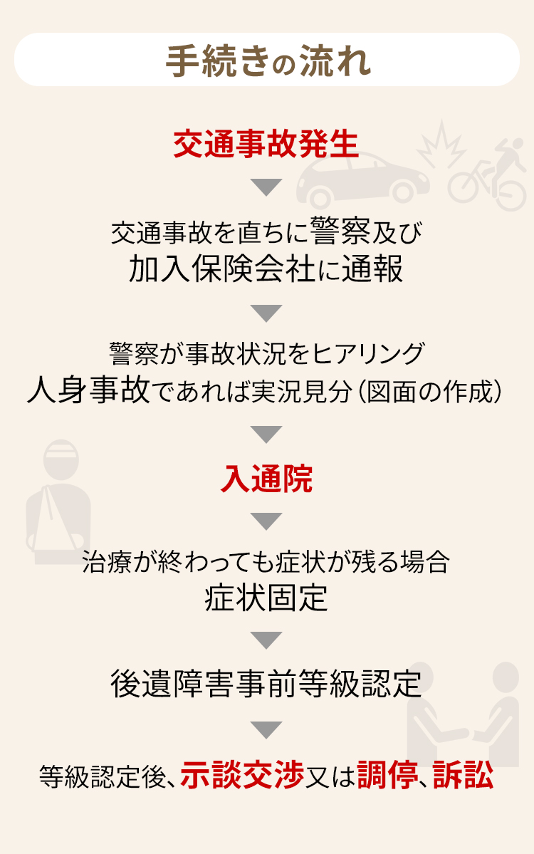 手続きの流れ